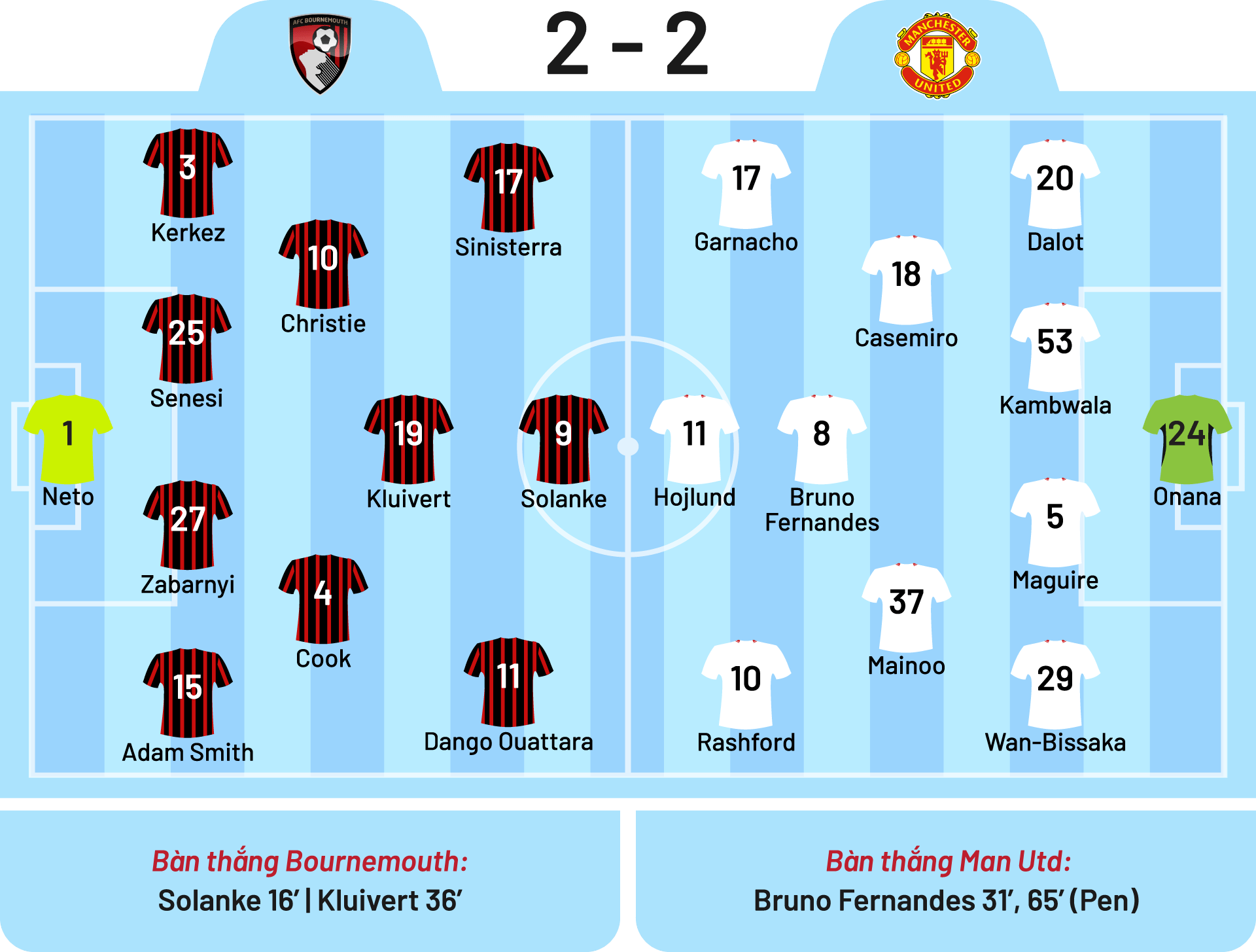 Quỷ đỏ không thể làm tốt hơn ngoài việc ra về với chỉ một điểm (hòa 2-2)